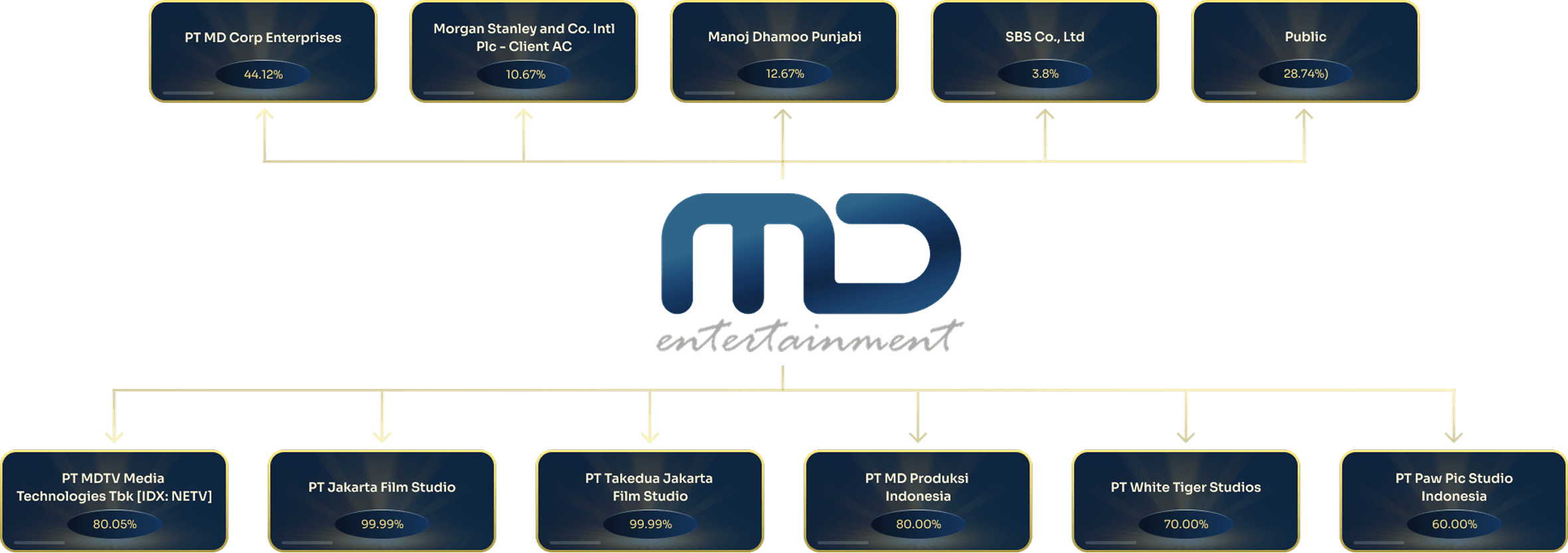 Corporate Structure — PT MD Entertainment Tbk