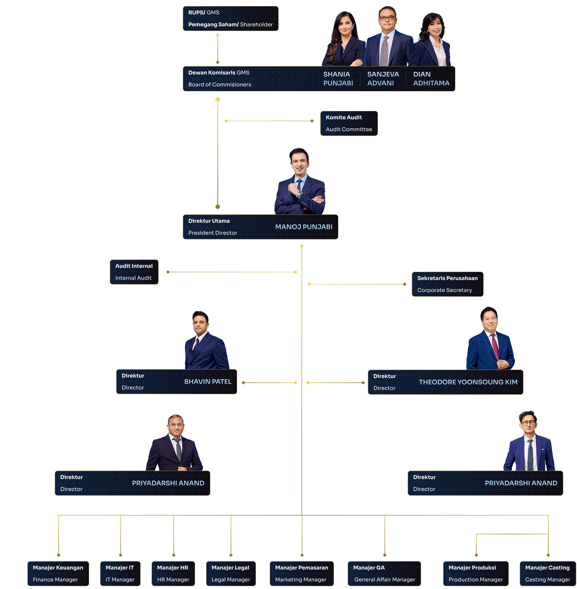 Organization Structure — PT MD Entertainment Tbk