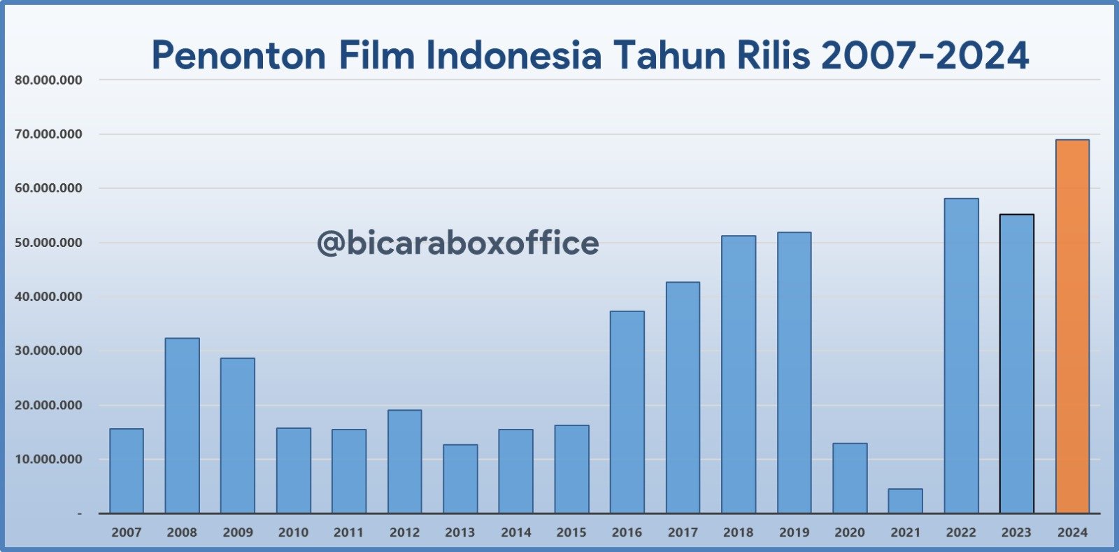 Data jumlah penonton bioskop Indonesia tahun 2024 per tanggal 3 November oleh Bicara Box Office.