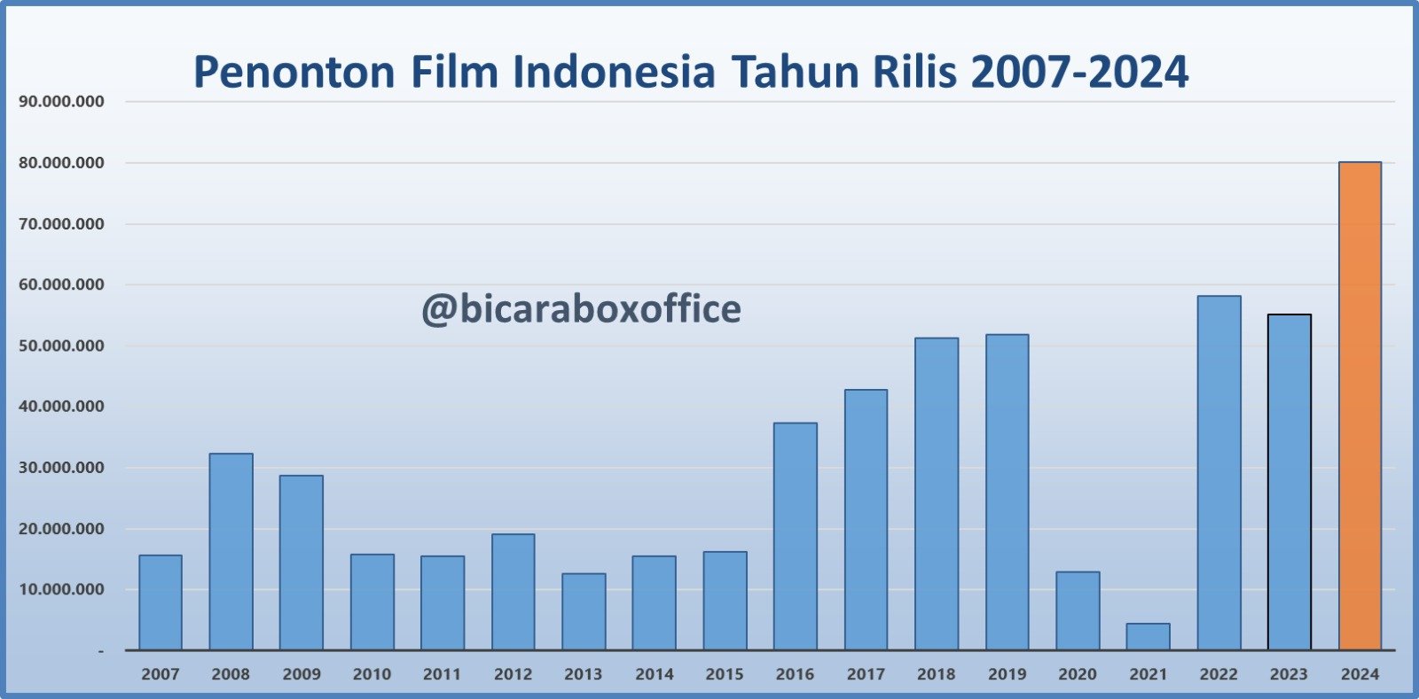 Jumlah penonton 2024. (X/@bicaraboxoffice)